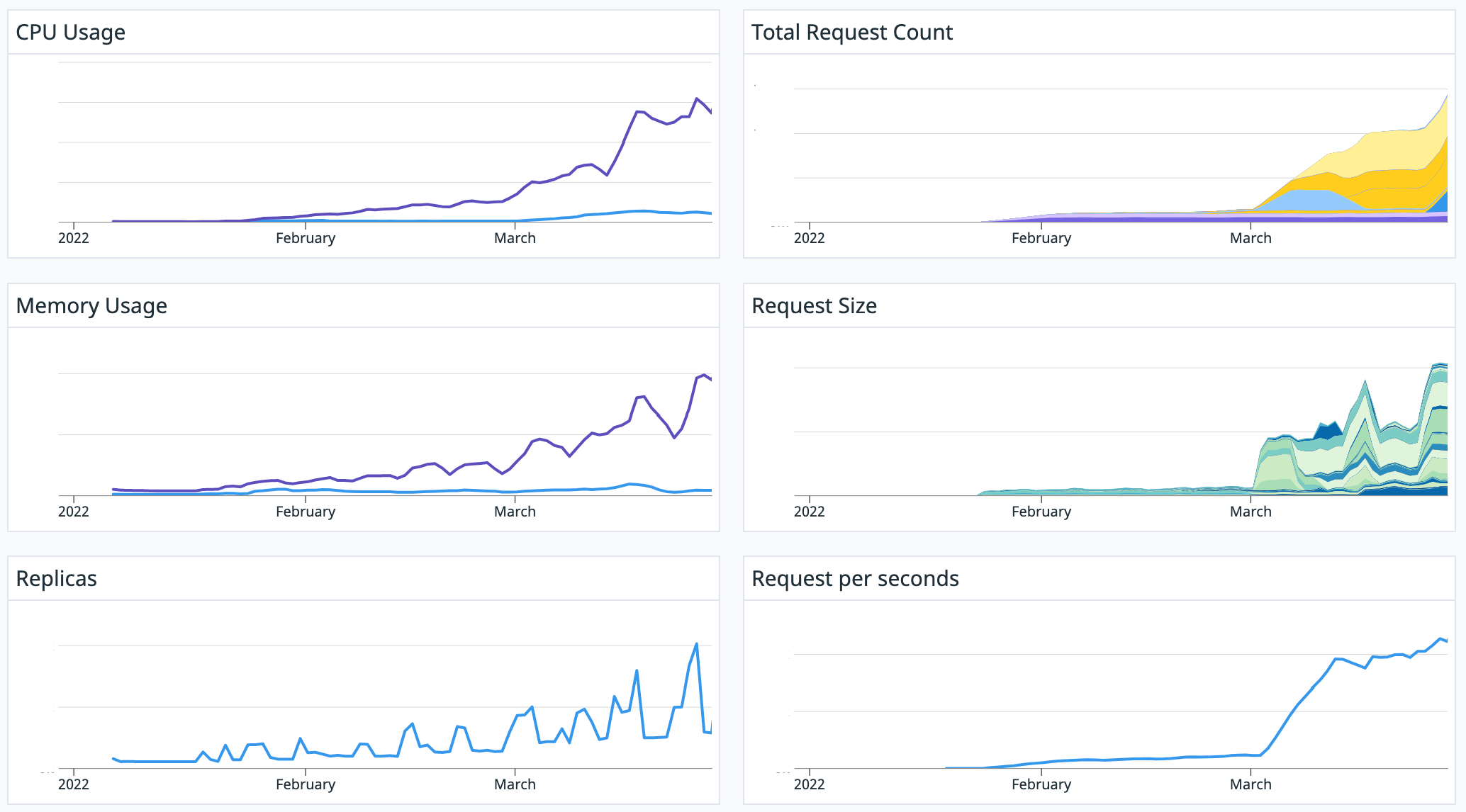 이전 기간 중의 각종 지표