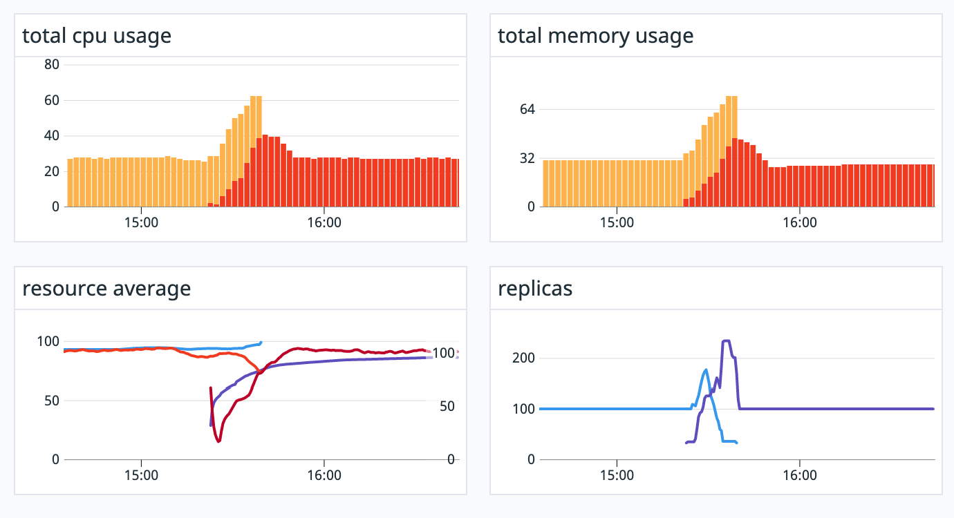 デプロイ時のダッシュボード